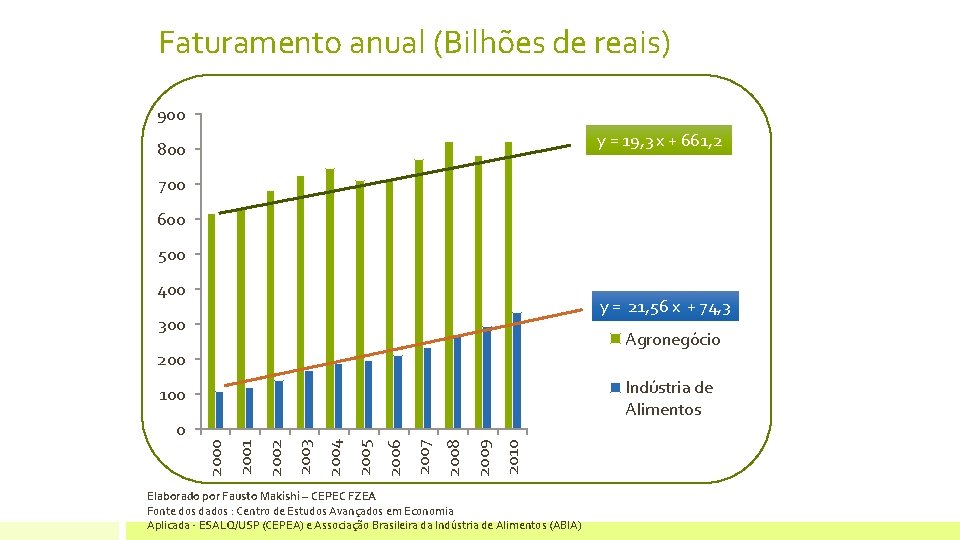 Faturamento anual (Bilhões de reais) 900 y = 19, 3 x + 661, 2 Faturamento anual (Bilhões de reais) 900 y = 19, 3 x + 661, 2