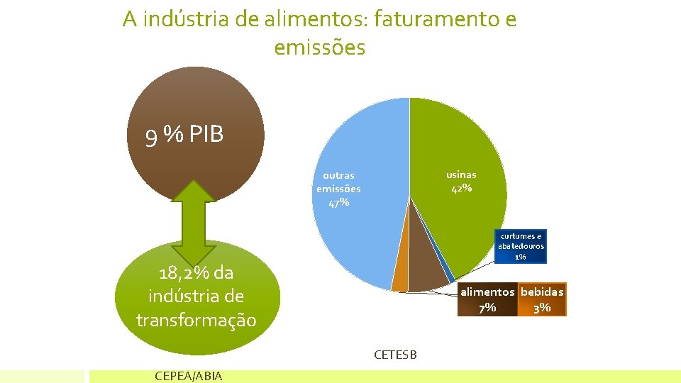 A indústria de alimentos: faturamento e emissões 9 % PIB usinas 42% outras emissões A indústria de alimentos: faturamento e emissões 9 % PIB usinas 42% outras emissões