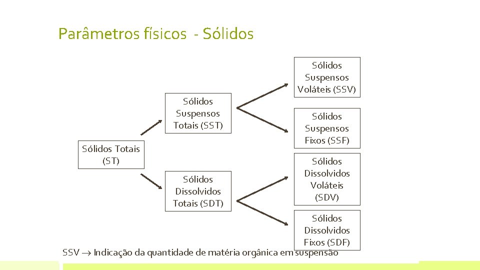 Parâmetros físicos - Sólidos Suspensos Totais (SST) Sólidos Totais (ST) Sólidos Dissolvidos Totais (SDT) Parâmetros físicos - Sólidos Suspensos Totais (SST) Sólidos Totais (ST) Sólidos Dissolvidos Totais (SDT)
