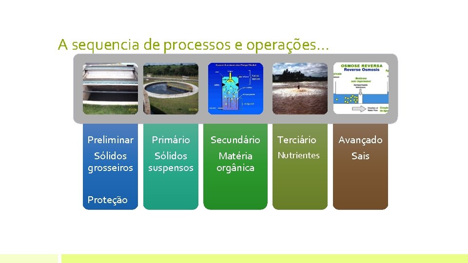 A sequencia de processos e operações. . . Preliminar Sólidos grosseiros Proteção Primário Sólidos A sequencia de processos e operações. . . Preliminar Sólidos grosseiros Proteção Primário Sólidos