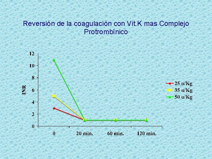 Reversión de la coagulación con Vit. K mas Complejo Protrombínico 