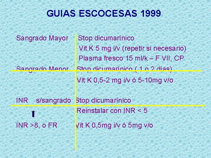 GUIAS ESCOCESAS 1999 Sangrado Mayor Stop dicumarínico Vit K 5 mg i/v (repetir si