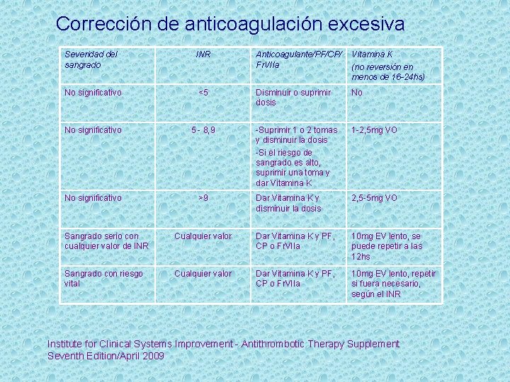 Corrección de anticoagulación excesiva Severidad del sangrado INR Anticoagulante/PF/CP/ Fr. VIIa Vitamina K (no