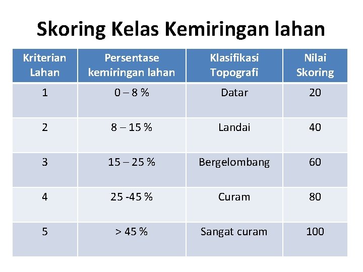 Skoring Kelas Kemiringan lahan Kriterian Lahan Persentase kemiringan lahan Klasifikasi Topografi Nilai Skoring 1 Skoring Kelas Kemiringan lahan Kriterian Lahan Persentase kemiringan lahan Klasifikasi Topografi Nilai Skoring 1