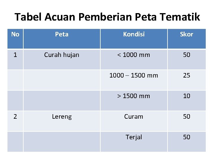 Tabel Acuan Pemberian Peta Tematik No Peta Kondisi Skor 1 Curah hujan < 1000 Tabel Acuan Pemberian Peta Tematik No Peta Kondisi Skor 1 Curah hujan < 1000