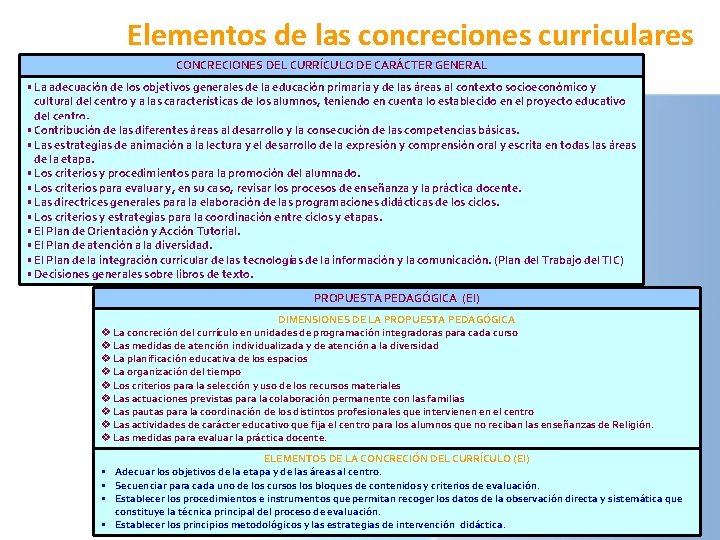 Elementos de las concreciones curriculares CONCRECIONES DEL CURRÍCULO DE CARÁCTER GENERAL • La adecuación Elementos de las concreciones curriculares CONCRECIONES DEL CURRÍCULO DE CARÁCTER GENERAL • La adecuación