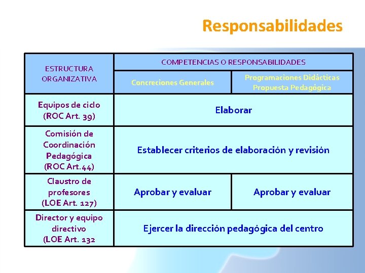 Responsabilidades ESTRUCTURA ORGANIZATIVA COMPETENCIAS O RESPONSABILIDADES Concreciones Generales Programaciones Didácticas Propuesta Pedagógica Equipos de Responsabilidades ESTRUCTURA ORGANIZATIVA COMPETENCIAS O RESPONSABILIDADES Concreciones Generales Programaciones Didácticas Propuesta Pedagógica Equipos de