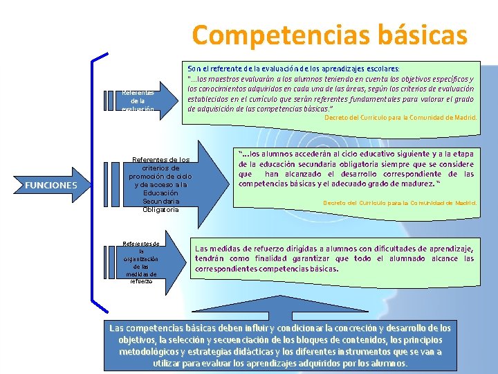 Competencias básicas Referentes de la evaluación FUNCIONES Son el referente de la evaluación de Competencias básicas Referentes de la evaluación FUNCIONES Son el referente de la evaluación de