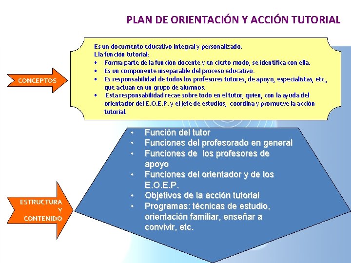 PLAN DE ORIENTACIÓN Y ACCIÓN TUTORIAL CONCEPTOS Es un documento educativo integral y personalizado. PLAN DE ORIENTACIÓN Y ACCIÓN TUTORIAL CONCEPTOS Es un documento educativo integral y personalizado.