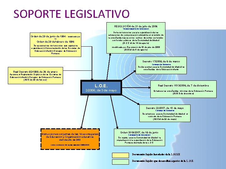 SOPORTE LEGISLATIVO RESOLUCIÓN de 21 de julio de 2006 Viceconsejería de Educación Dicta instrucciones SOPORTE LEGISLATIVO RESOLUCIÓN de 21 de julio de 2006 Viceconsejería de Educación Dicta instrucciones