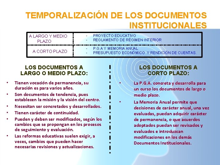 TEMPORALIZACIÓN DE LOS DOCUMENTOS INSTITUCIONALES • • • A LARGO Y MEDIO PLAZO - TEMPORALIZACIÓN DE LOS DOCUMENTOS INSTITUCIONALES • • • A LARGO Y MEDIO PLAZO -