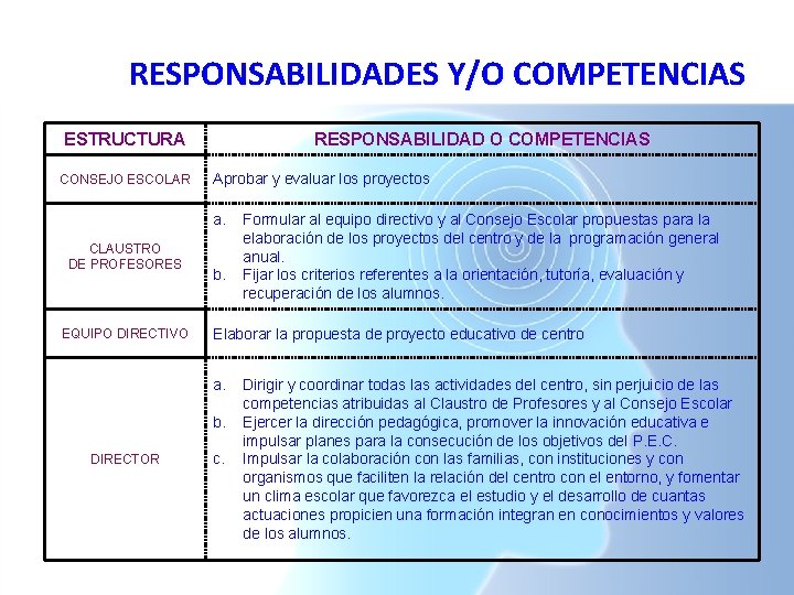 RESPONSABILIDADES Y/O COMPETENCIAS ESTRUCTURA CONSEJO ESCOLAR RESPONSABILIDAD O COMPETENCIAS Aprobar y evaluar los proyectos RESPONSABILIDADES Y/O COMPETENCIAS ESTRUCTURA CONSEJO ESCOLAR RESPONSABILIDAD O COMPETENCIAS Aprobar y evaluar los proyectos