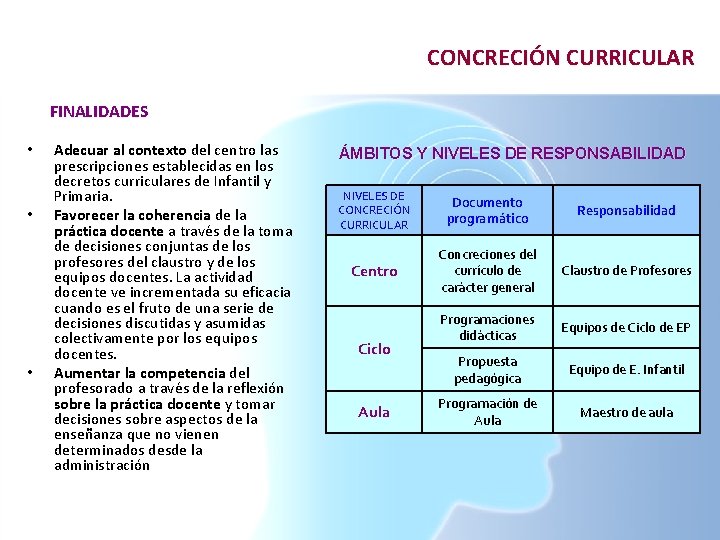 CONCRECIÓN CURRICULAR FINALIDADES • • • Adecuar al contexto del centro las prescripciones establecidas CONCRECIÓN CURRICULAR FINALIDADES • • • Adecuar al contexto del centro las prescripciones establecidas