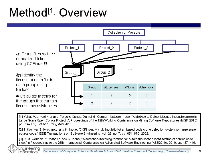 Method[1] Overview Collection of Projects Project_1 Project_2 Project_3 … j Group files by their