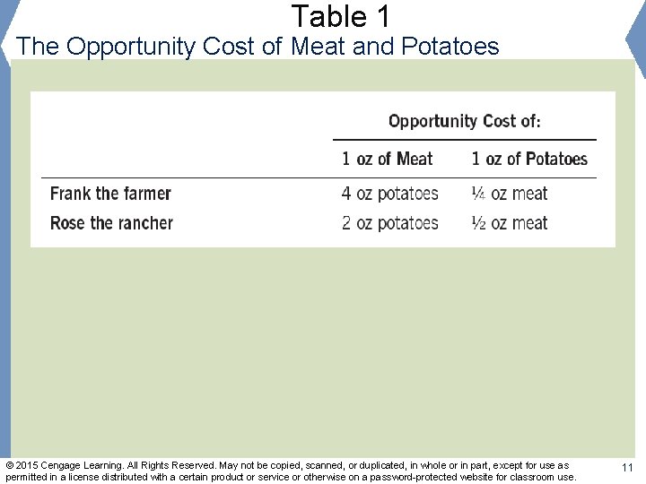 Table 1 The Opportunity Cost of Meat and Potatoes © 2015 Cengage Learning. All