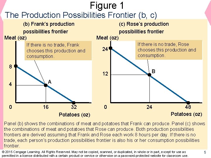 Figure 1 The Production Possibilities Frontier (b, c) (b) Frank’s production possibilities frontier Meat
