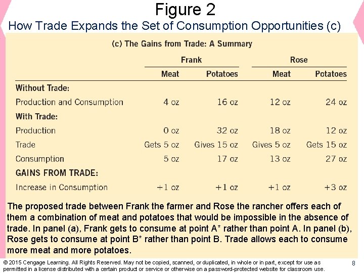 Figure 2 How Trade Expands the Set of Consumption Opportunities (c) The proposed trade