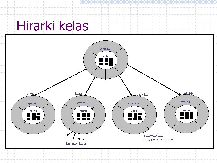 Hirarki kelas operasi atribut meja kursi bangku “chable” operasi atribut Instance kursi Subkelas dari