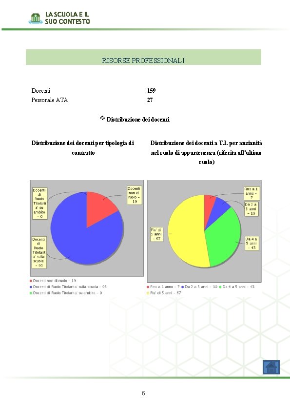 LA SCUOLA E IL SUO CONTESTO RISORSE PROFESSIONALI Docenti 159 Personale ATA 27 Distribuzione