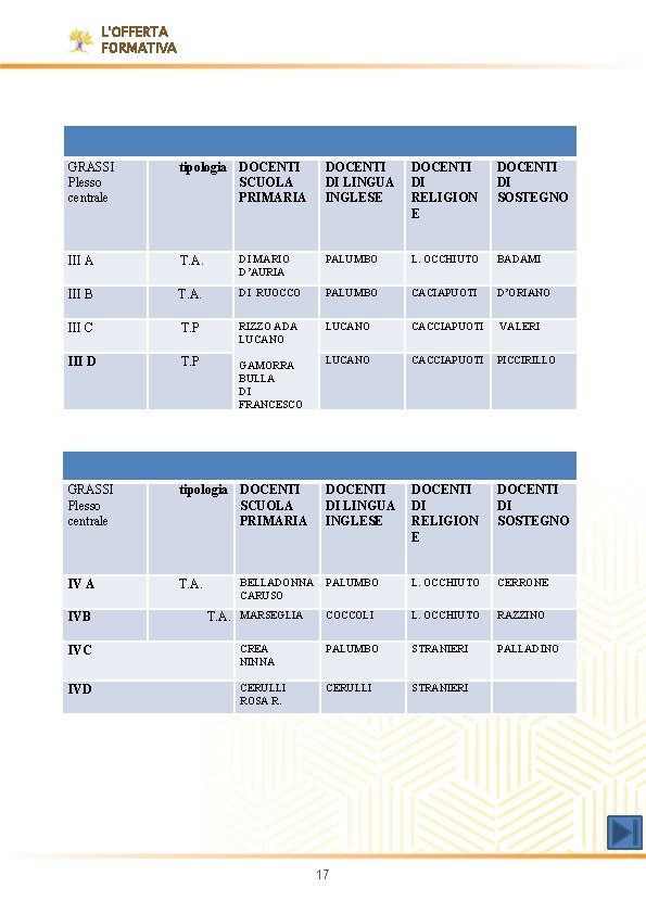 L'OFFERTA FORMATIVA GRASSI Plesso centrale III A tipologia DOCENTI SCUOLA PRIMARIA DOCENTI DI LINGUA
