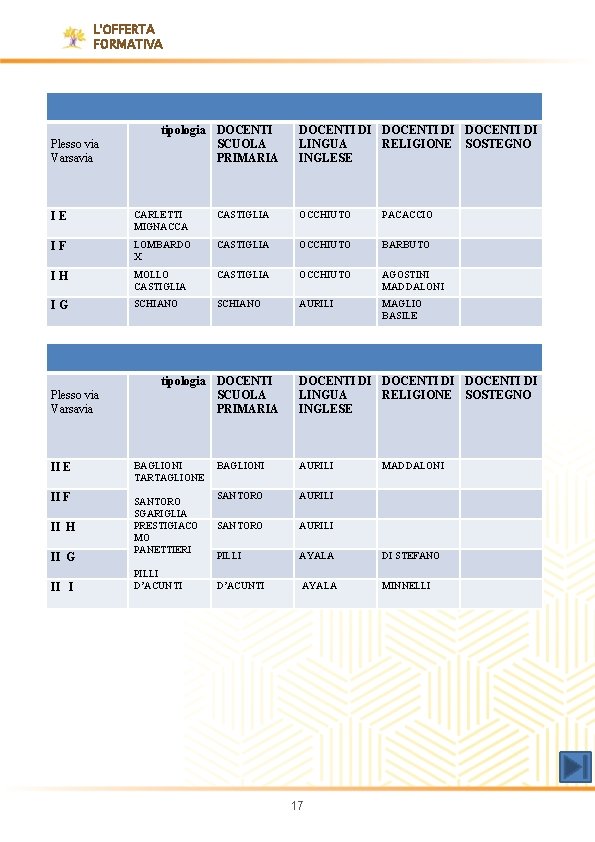 L'OFFERTA FORMATIVA Plesso via Varsavia I E tipologia DOCENTI SCUOLA PRIMARIA DOCENTI DI LINGUA