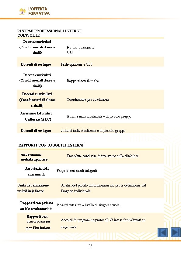 L'OFFERTA FORMATIVA RISORSE PROFESSIONALI INTERNE COINVOLTE Docenti curriculari (Coordinatori di classe e simili) Docenti