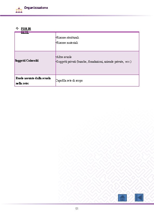 Organizzazione PON IN RETE • Risorse strutturali • Risorse materiali Soggetti Coinvolti Ruolo assunto