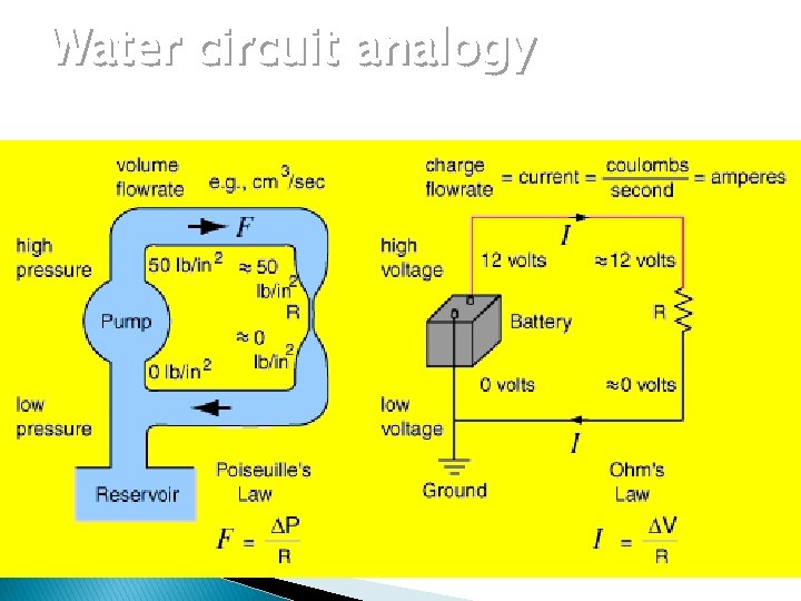 Water circuit analogy Water circuit analogy