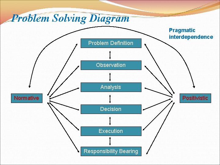 Problem Solving Diagram Pragmatic interdependence Problem Definition Observation Analysis Normative Positivistic Decision Execution Responsibility