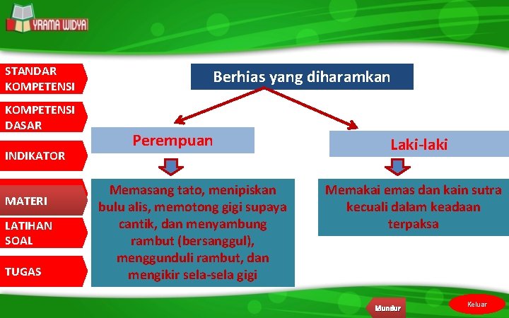 STANDAR KOMPETENSI DASAR INDIKATOR MATERI LATIHAN SOAL TUGAS Berhias yang diharamkan Perempuan Memasang tato,