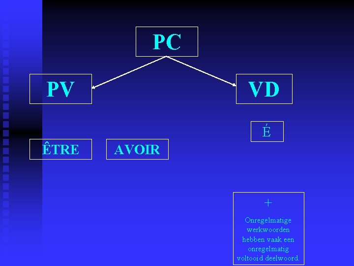 PC PV VD É ÊTRE AVOIR + Onregelmatige werkwoorden hebben vaak een onregelmatig voltooid