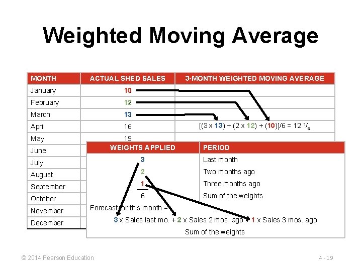 Weighted Moving Average MONTH ACTUAL SHED SALES January 10 February 12 March 13 April