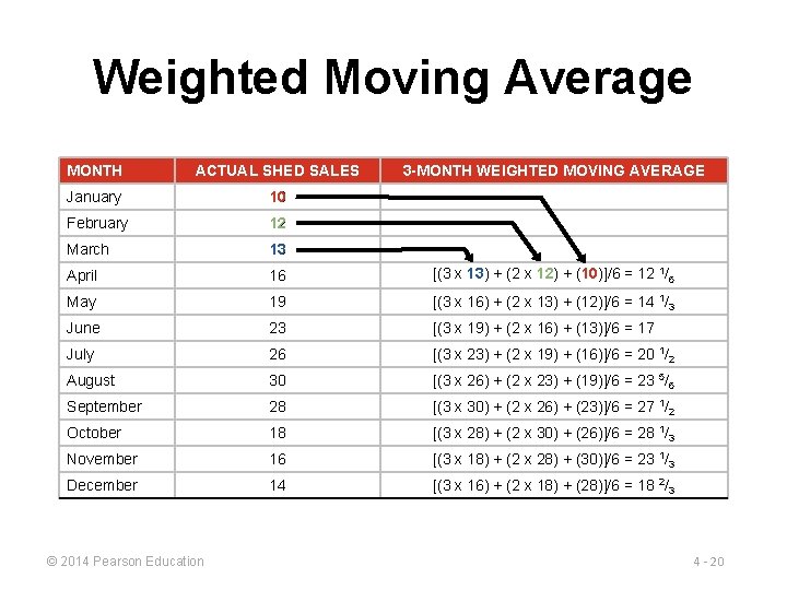 Weighted Moving Average MONTH ACTUAL SHED SALES January 10 February 12 March 13 April