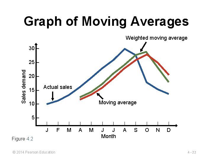 Graph of Moving Averages Weighted moving average 30 – Sales demand 25 – 20