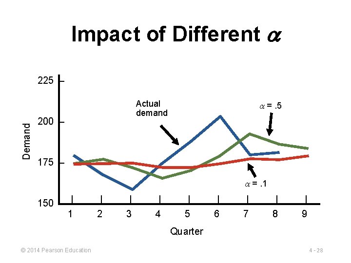 Impact of Different Demand 225 – Actual demand 200 – =. 5 175 –