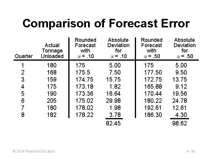 Comparison of Forecast Error Quarter Actual Tonnage Unloaded Rounded Forecast with =. 10 Absolute