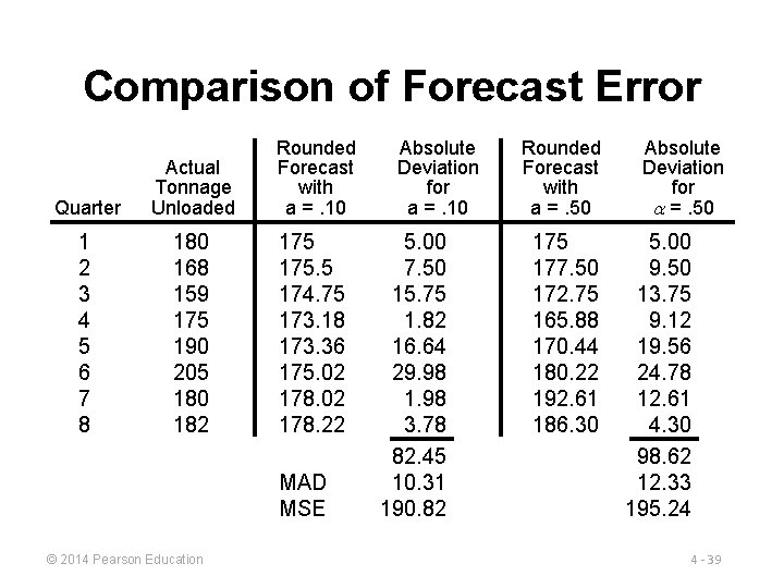 Comparison of Forecast Error Quarter Actual Tonnage Unloaded Rounded Forecast with a =. 10
