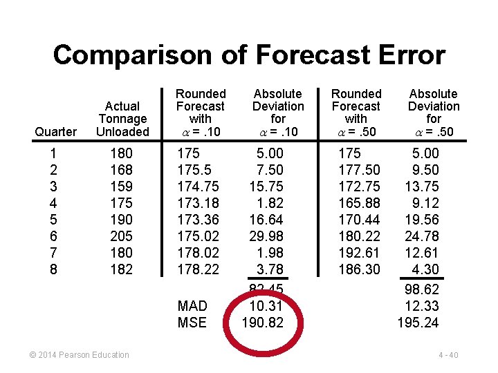 Comparison of Forecast Error Quarter Actual Tonnage Unloaded Rounded Forecast with =. 10 1