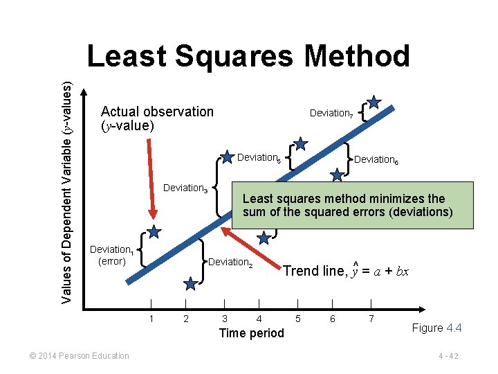 Values of Dependent Variable (y-values) Least Squares Method Actual observation (y-value) Deviation 7 Deviation