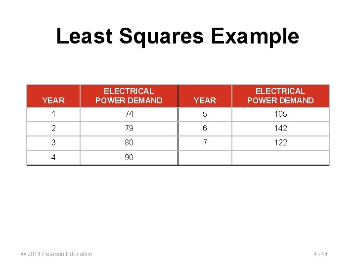 Least Squares Example YEAR ELECTRICAL POWER DEMAND 1 74 5 105 2 79 6