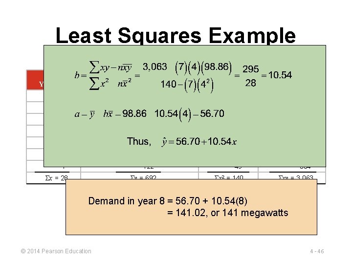 Least Squares Example ELECTRICAL POWER DEMAND (y) YEAR (x) x 2 xy 1 74