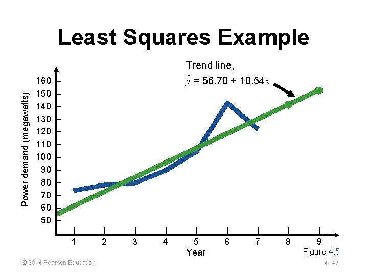 Power demand (megawatts) Least Squares Example 160 150 140 130 120 110 100 90