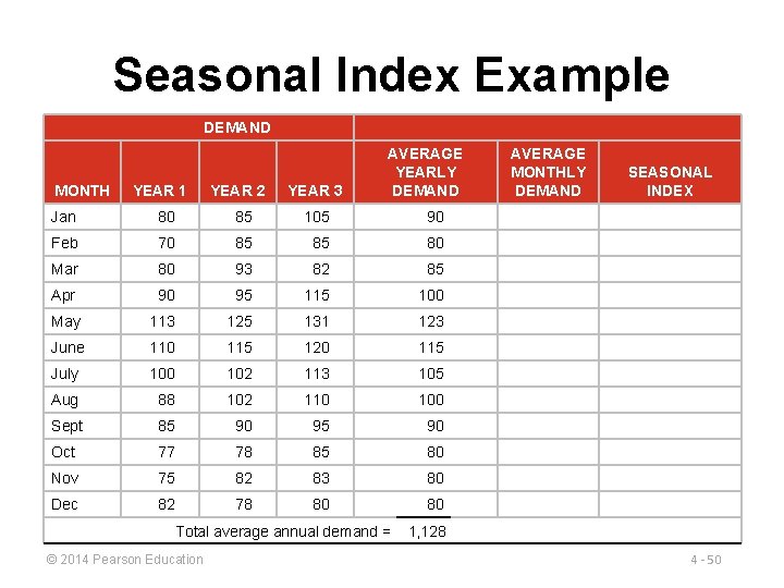 Seasonal Index Example DEMAND MONTH YEAR 1 YEAR 2 YEAR 3 AVERAGE YEARLY DEMAND