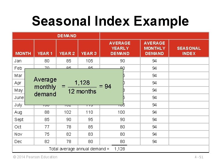 Seasonal Index Example DEMAND MONTH YEAR 1 YEAR 2 YEAR 3 AVERAGE YEARLY DEMAND