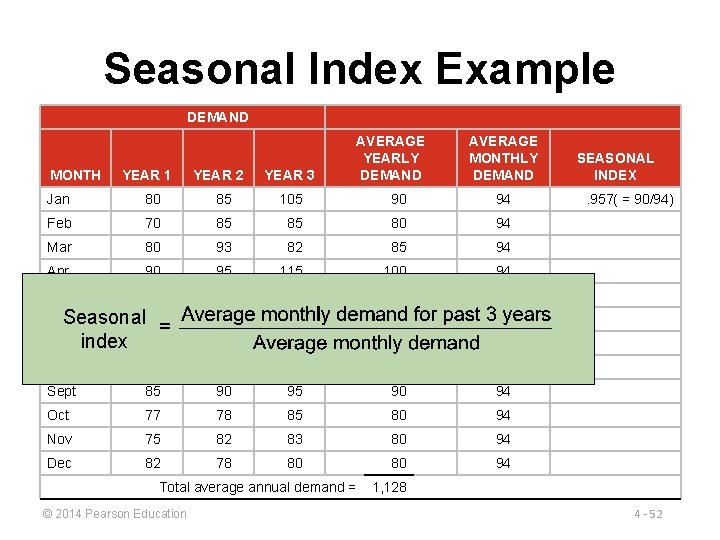 Seasonal Index Example DEMAND MONTH YEAR 1 YEAR 2 YEAR 3 AVERAGE YEARLY DEMAND