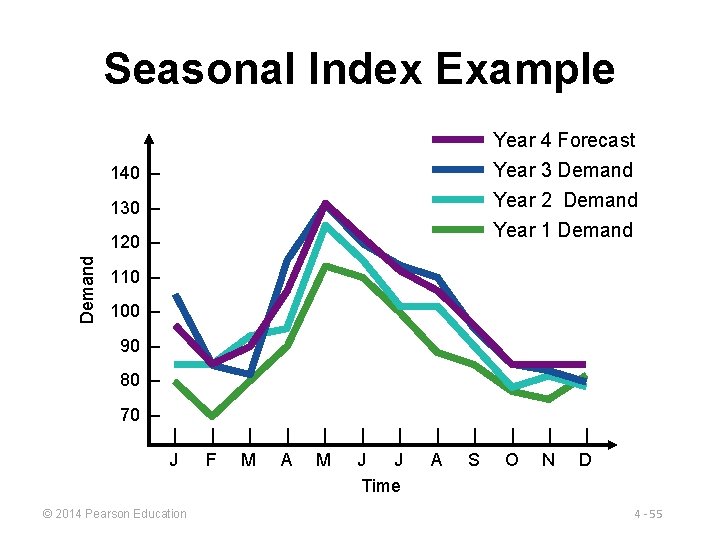Seasonal Index Example Year 4 Forecast Year 3 Demand Year 2 Demand Year 1