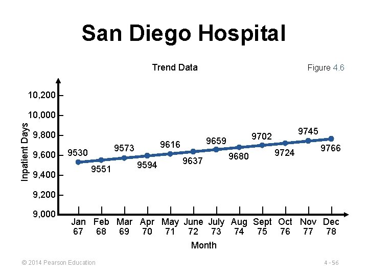 San Diego Hospital Trend Data Figure 4. 6 10, 200 – Inpatient Days 10,