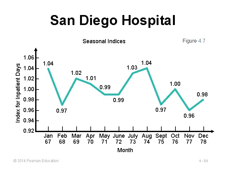 San Diego Hospital Figure 4. 7 Seasonal Indices Index for Inpatient Days 1. 06