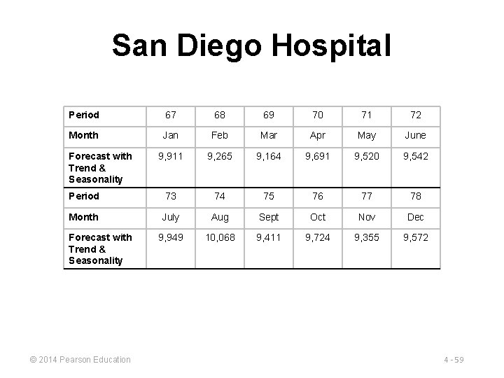 San Diego Hospital Period 67 68 69 70 71 72 Month Jan Feb Mar