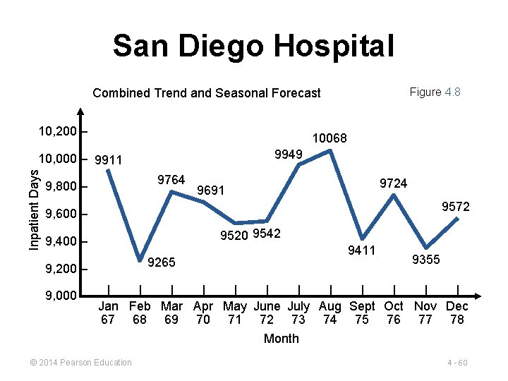 San Diego Hospital Figure 4. 8 Combined Trend and Seasonal Forecast 10, 200 –